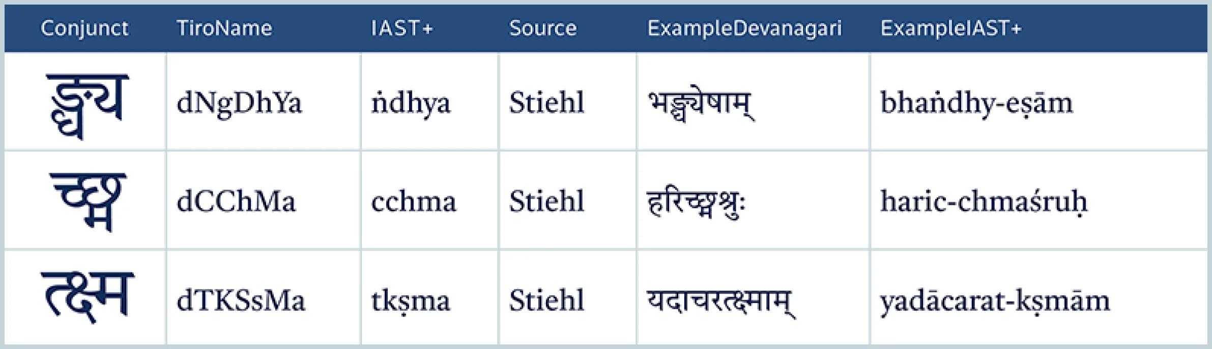 Three-row table showing conjuncts in Devanagari script with Latin transliteration and examples of use.