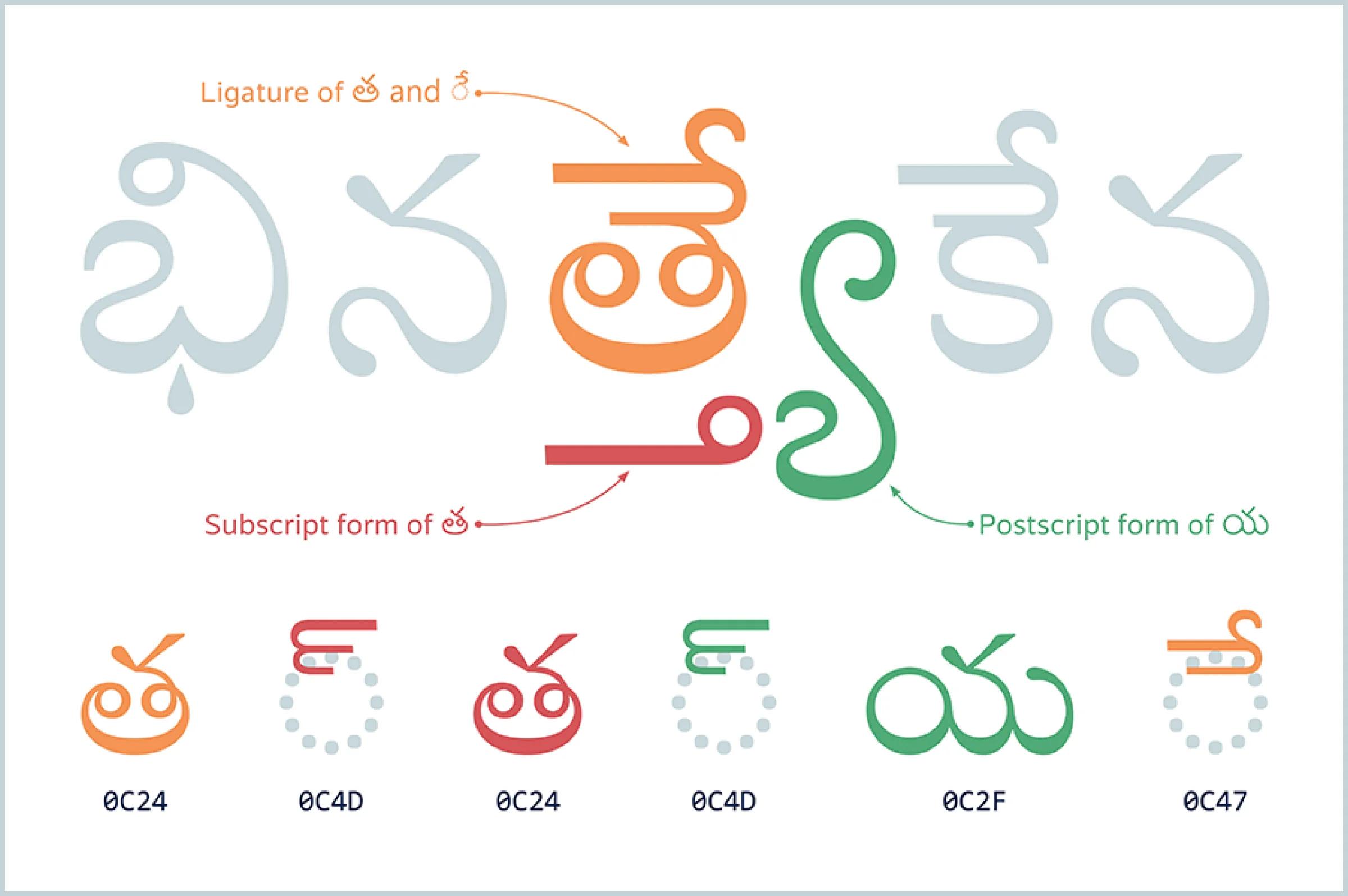 Sanskrit word with highlighted cluster and color-coded breakdown of input character sequence.